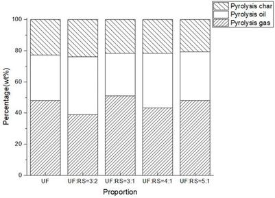 Study on the Pyrolysis Behaviors of Urea-Formaldehyde Resin and Rice Straw Mixed Pellets